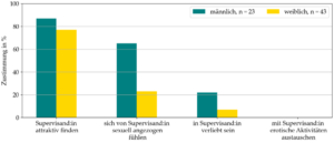 Balkendiagramm mit vier Kategorien zu erotischen Gefühlen von Supervisor:innen gegenüber Supervisand:innen, getrennt nach Geschlecht (männlich n = 23, weiblich n = 43) und prozentualer Zustimmung.