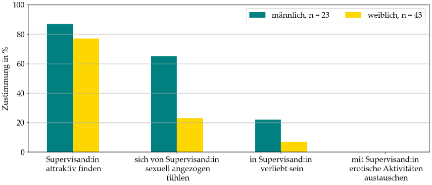 Balkendiagramm mit vier Kategorien zu erotischen Gefühlen von Supervisor:innen gegenüber Supervisand:innen, getrennt nach Geschlecht (männlich n = 23, weiblich n = 43) und prozentualer Zustimmung.