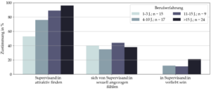 Balkendiagramm zu erotischen Gefühlen von Supervisor:innen gegenüber Supervisand:innen, differenziert nach Berufserfahrung (1–3, 4–10, 11–15, über 15 Jahre) mit prozentualer Zustimmung in drei Kategorien.