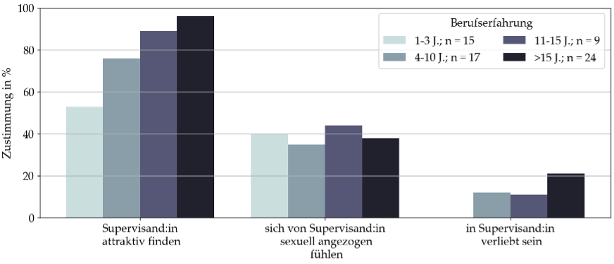 Balkendiagramm zu erotischen Gefühlen von Supervisor:innen gegenüber Supervisand:innen, differenziert nach Berufserfahrung (1–3, 4–10, 11–15, über 15 Jahre) mit prozentualer Zustimmung in drei Kategorien.