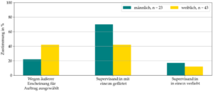 Balkendiagramm mit drei nebeneinander angeordneten Kategorien zur Zustimmung in Prozent, getrennt nach Geschlecht: Links „Wegen äußerer Erscheinung für Auftrag ausgewählt“ mit etwa 22% Zustimmung bei Männern (türkiser Balken) und 40% bei Frauen (gelber Balken); in der Mitte „Supervisand:in mit eine:m geflirtet“ mit rund 70% bei Männern und 42% bei Frauen; rechts „Supervisand:in in eine:n verliebt“ mit etwa 18% bei Männern und 13% bei Frauen.