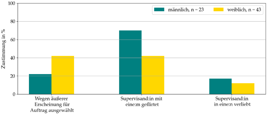 Balkendiagramm mit drei nebeneinander angeordneten Kategorien zur Zustimmung in Prozent, getrennt nach Geschlecht: Links „Wegen äußerer Erscheinung für Auftrag ausgewählt“ mit etwa 22% Zustimmung bei Männern (türkiser Balken) und 40% bei Frauen (gelber Balken); in der Mitte „Supervisand:in mit eine:m geflirtet“ mit rund 70% bei Männern und 42% bei Frauen; rechts „Supervisand:in in eine:n verliebt“ mit etwa 18% bei Männern und 13% bei Frauen.