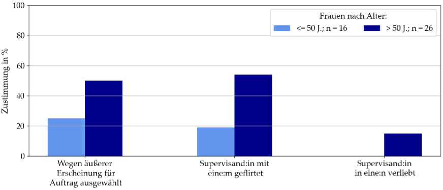 Balkendiagramm mit drei nebeneinander angeordneten Kategorien zur Zustimmung in Prozent für Frauen, aufgeschlüsselt nach Alter: Links „Wegen äußerer Erscheinung für Auftrag ausgewählt“ mit etwa 25% Zustimmung bei Frauen bis 50 Jahre (hellblauer Balken) und 50% bei Frauen über 50 Jahre (dunkelblauer Balken); in der Mitte „Supervisand:in mit eine:m geflirtet“ mit rund 19% bei Frauen bis 50 Jahre und 54% bei Frauen über 50 Jahre; rechts „Supervisand:in in eine:n verliebt“ nur mit einem dunkelblauen Balken für Frauen über 50 Jahre mit etwa 15% Zustimmung.
