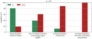 Balkendiagramm mit vier Kategorien zu erotischen Gefühlen von Supervisor:innen gegenüber Supervisand:innen (Attraktivität, sexuelle Anziehung, Verliebtheit, erotische Aktivitäten) und prozentualen „Ja“- und „Nein“-Angaben bei n = 67.