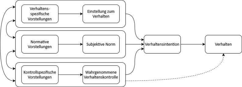 Schematische Grafik zur Theorie des geplanten Verhaltens: Drei Kästen links („Verhaltensspezifische Vorstellungen“, „Normative Vorstellungen“, „Kontrollspezifische Vorstellungen“) führen über Pfeile zu „Einstellung zum Verhalten“, „Subjektive Norm“ und „Wahrgenommene Verhaltenskontrolle“, die zusammen auf „Verhaltensintention“ und anschließend auf „Verhalten“ verweisen; ein gestrichelter Pfeil zeigt direkt von „Wahrgenommene Verhaltenskontrolle“ auf „Verhalten“.