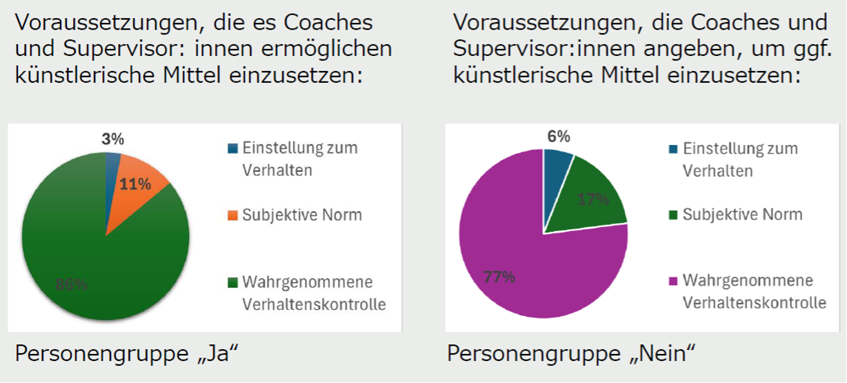 Zwei Kreisdiagramme zu Einflussfaktoren beim Einsatz künstlerischer Mittel in Beratung: Links ‘Ja’-Gruppe (86% Verhaltenskontrolle grün, 11% Norm orange); rechts ‘Nein’-Gruppe (77% Kontrolle violett).