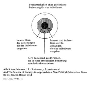 Schematische Darstellung des „sozialen Atoms“ nach Moreno: konzentrische Kreise um eine zentrale Person, von engen emotionalen Beziehungen im inneren Kern bis zu äußeren Bekannten ohne persönliche Bedeutung, mit erläuternden deutschen Textbeschriftungen.