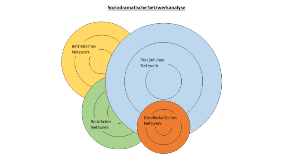 Grafik zur soziodramatischen Netzwerkanalyse: vier überlappende, farbige Kreise mit konzentrischen Ringen, beschriftet als persönliches, betriebliches, berufliches und gesellschaftliches Netzwerk.