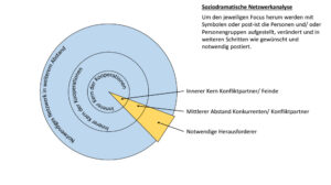Grafik zur soziodramatischen Netzwerkanalyse: konzentrische Kreise für inneren Kern und weiteres Netzwerk der Kooperationen, ergänzt um gelb markierte Segmente für Konfliktpartner, Konkurrenten und notwendige Herausforderer, mit erläuterndem Text rechts.